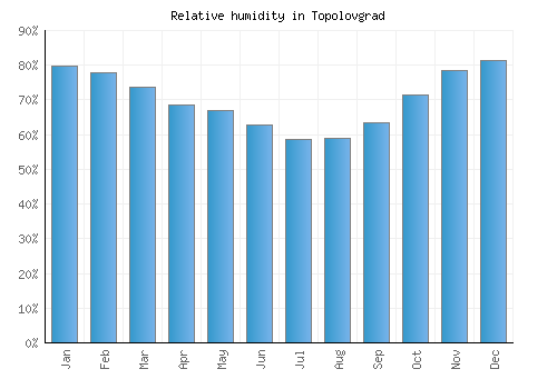 Topolovgrad relative humidity averages