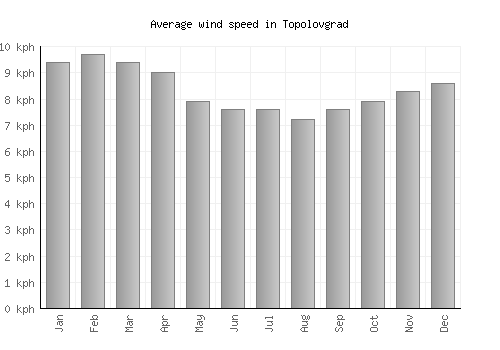 Topolovgrad average winspeed by month (km/h)