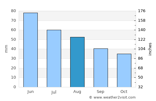 Toporu average rain in August