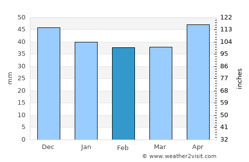 Toporu average rain in February