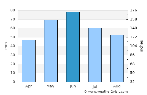 Toporu average rain in June