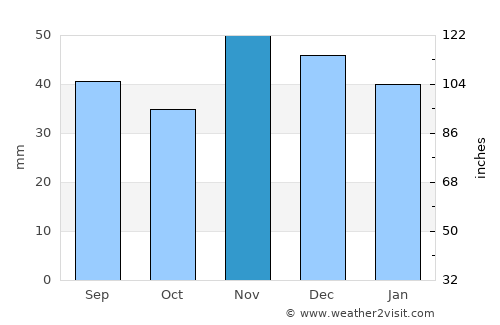 Toporu average rain in November