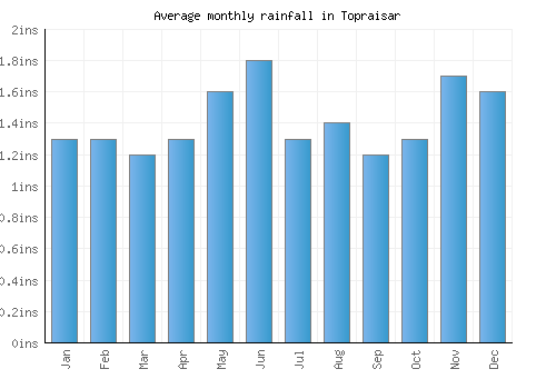 Topraisar monthly rainfall chart (inches)