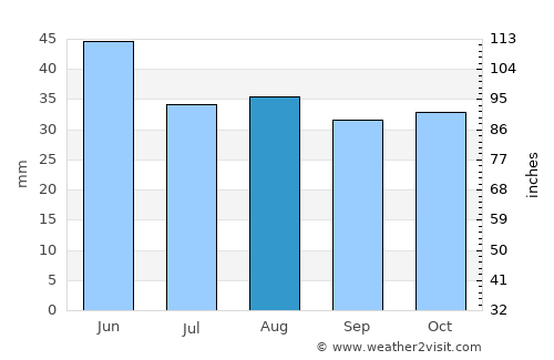 Topraisar average rain in August