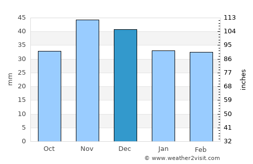 Topraisar average rain in December