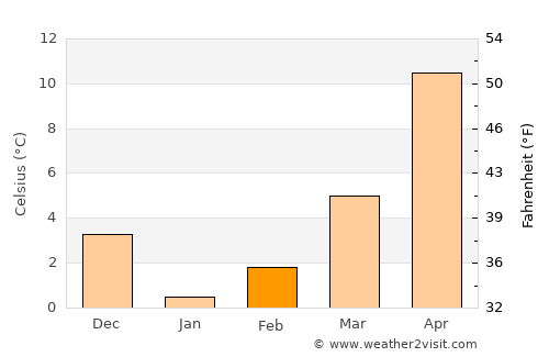 Topraisar average temperature in February