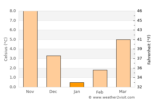 Topraisar average temperature in January