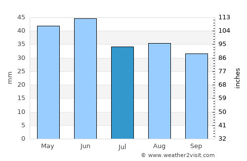 Topraisar average rain in July