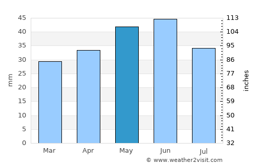 Topraisar average rain in May