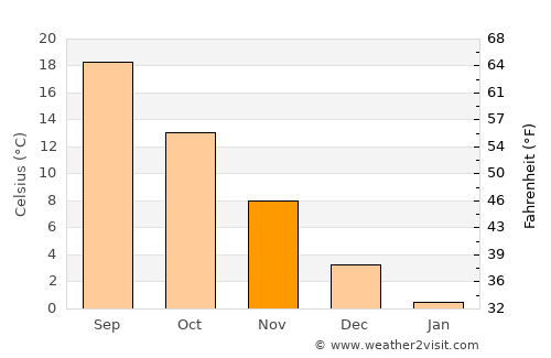 Topraisar average temperature in November