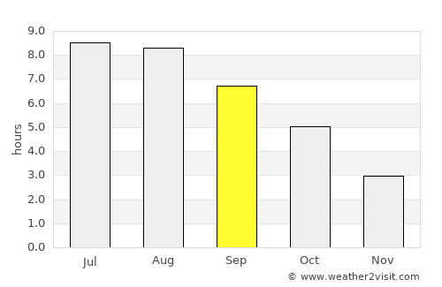 Topraisar average rain in September