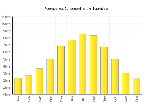 Topraisar average daily sunshine chart