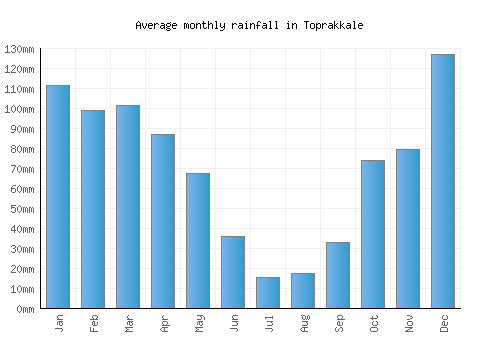 Toprakkale monthly rainfall chart (mm)