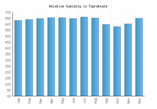 Toprakkale relative humidity averages