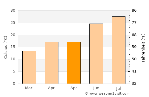 Toprakkale average temperature in April