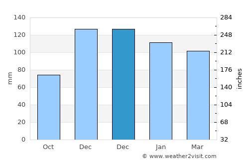 Toprakkale average rain in December
