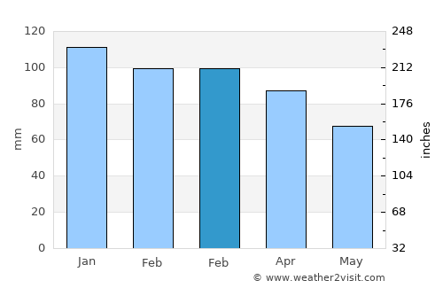 Toprakkale average rain in February