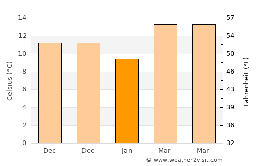 Toprakkale average temperature in January