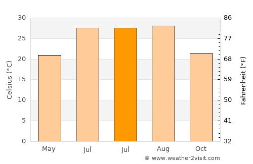 Toprakkale average temperature in July