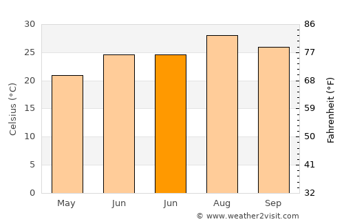 Toprakkale average temperature in June