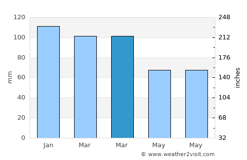 Toprakkale average rain in March