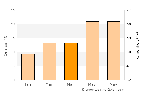 Toprakkale average temperature in March