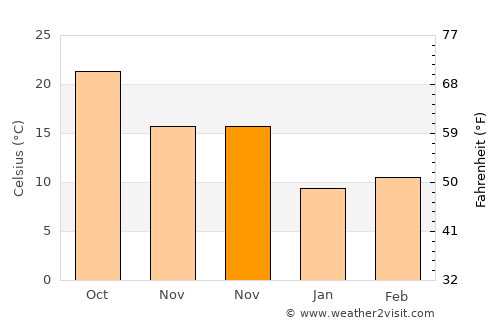 Toprakkale average temperature in November