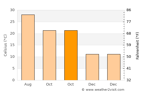 Toprakkale average temperature in October