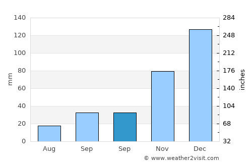 Toprakkale average rain in September