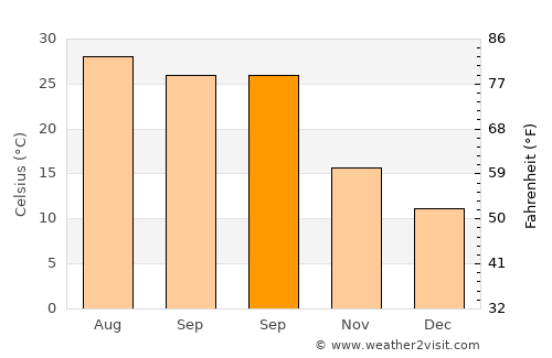 Toprakkale average temperature in September