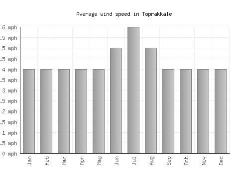 Toprakkale average winspeed by month (mph)