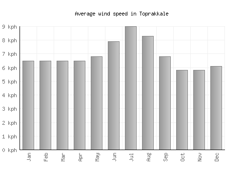 Toprakkale average winspeed by month (km/h)