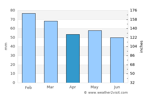 Topsham average rain in April