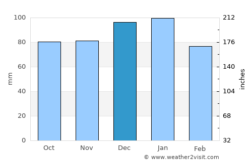Topsham average rain in December