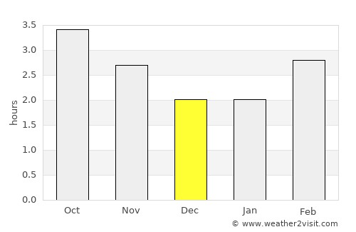 Topsham average rain in December