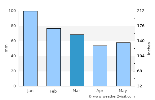 Topsham average rain in March