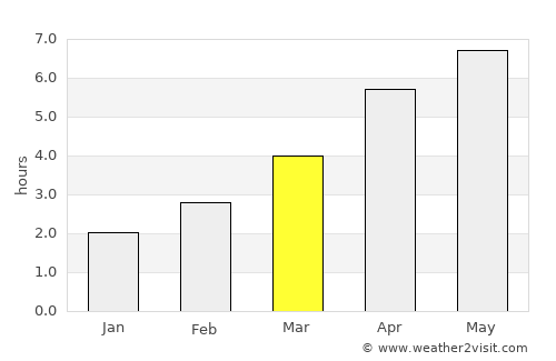 Topsham average rain in March