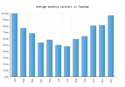 Topsham monthly rainfall chart (mm)
