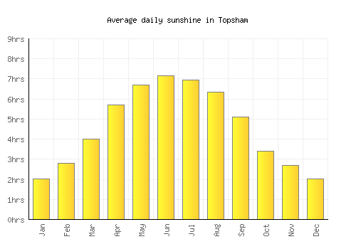 Topsham average daily sunshine chart