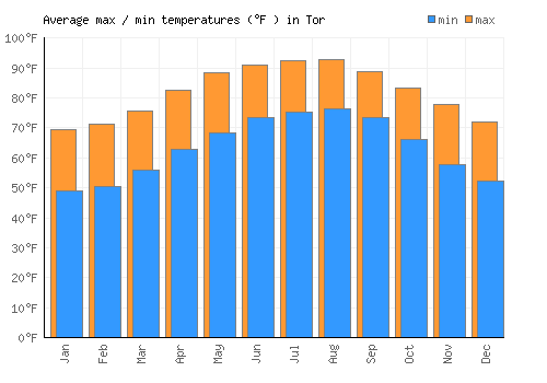 Tor average minimum / maximum temperatures (Fahrenheit)