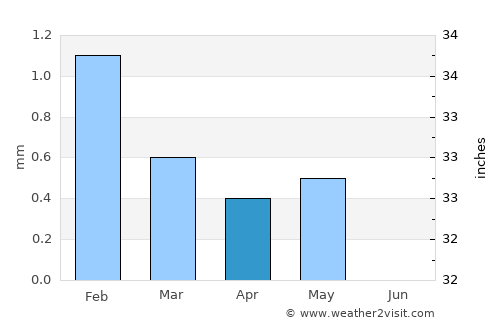 Tor average rain in April