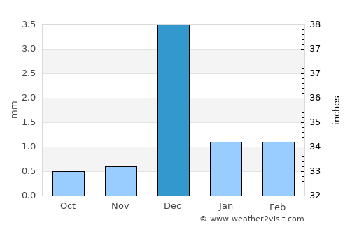 Tor average rain in December