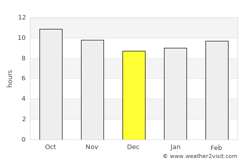 Tor average rain in December