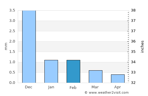 Tor average rain in February
