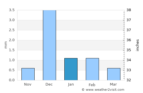 Tor average rain in January