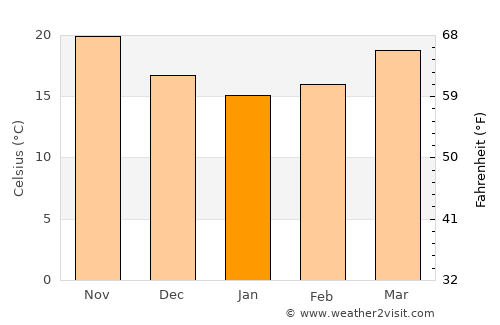 Tor average temperature in January