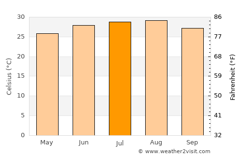 Tor average temperature in July