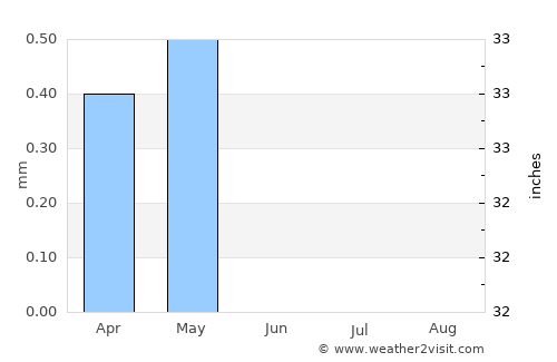 Tor average rain in June