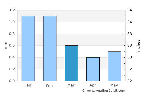 Tor average rain in March