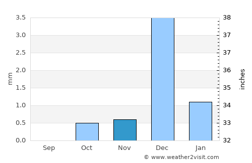 Tor average rain in November